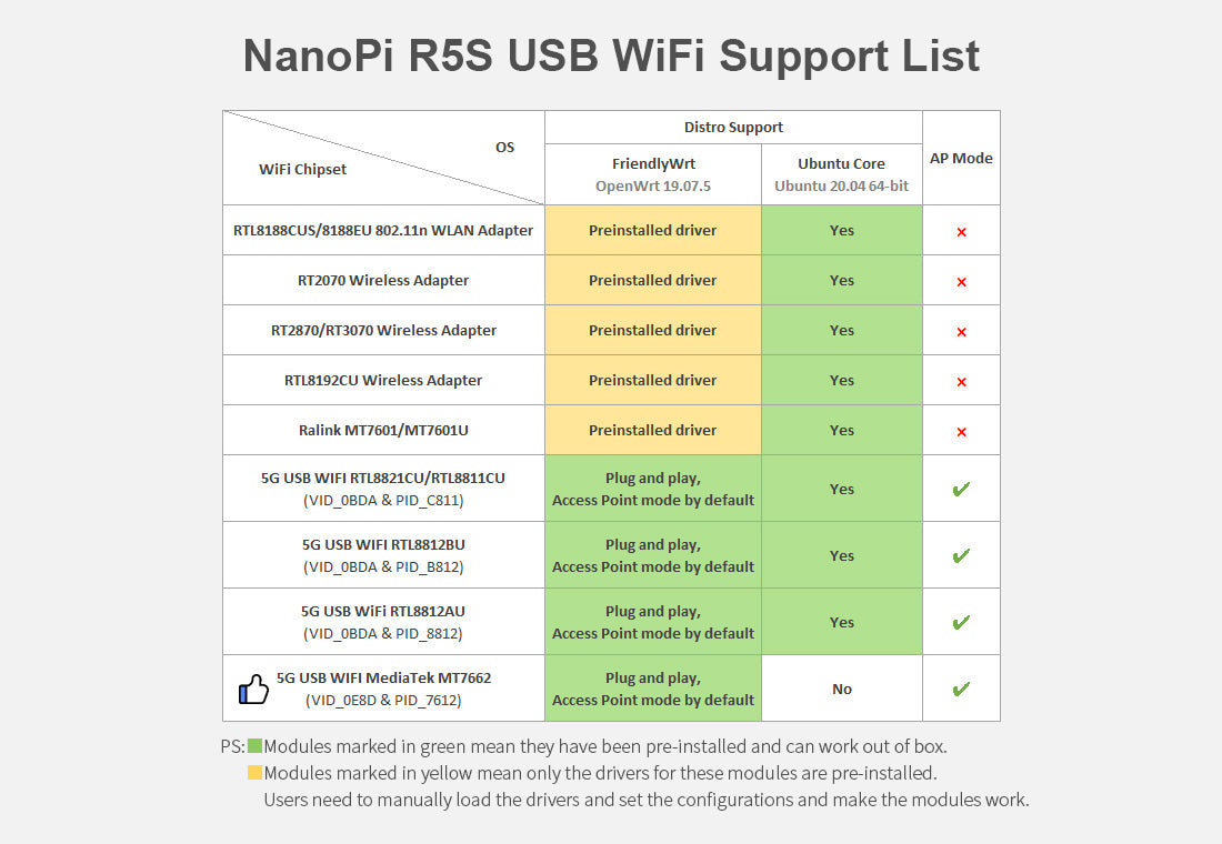 Friendly Elec NanoPi R5S-LTS Development Board